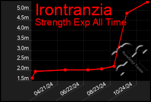 Total Graph of Irontranzia