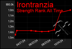 Total Graph of Irontranzia