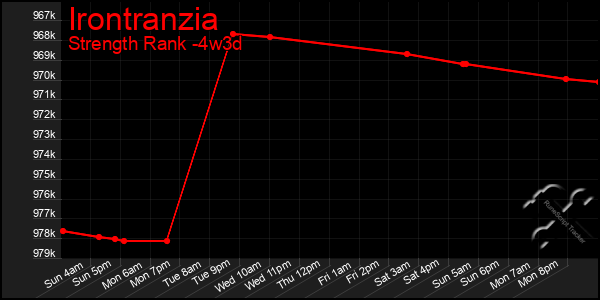 Last 31 Days Graph of Irontranzia