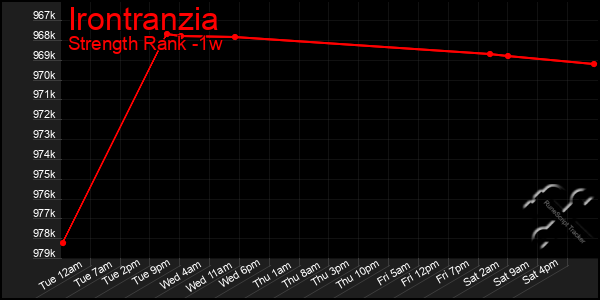 Last 7 Days Graph of Irontranzia