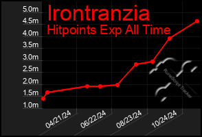 Total Graph of Irontranzia