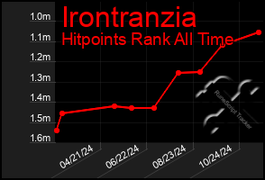 Total Graph of Irontranzia