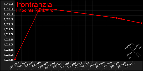 Last 7 Days Graph of Irontranzia