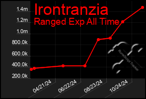 Total Graph of Irontranzia