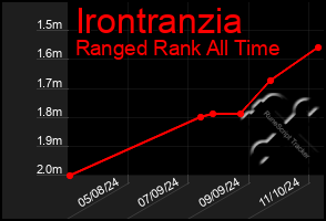 Total Graph of Irontranzia