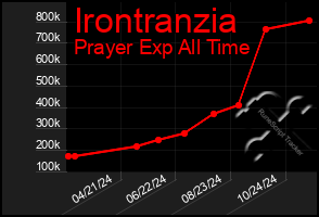 Total Graph of Irontranzia