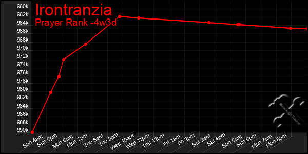 Last 31 Days Graph of Irontranzia