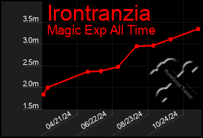 Total Graph of Irontranzia