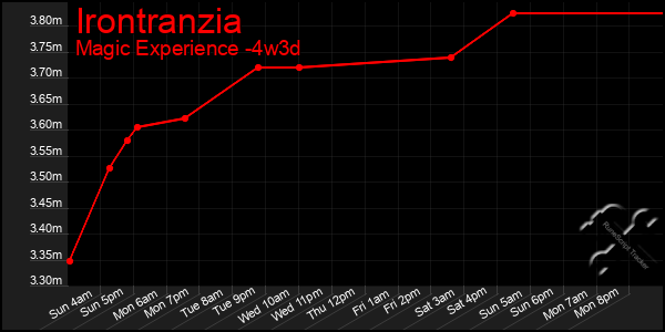 Last 31 Days Graph of Irontranzia