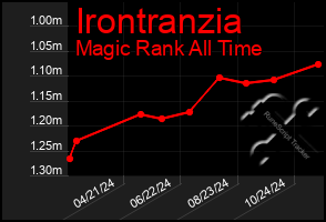 Total Graph of Irontranzia