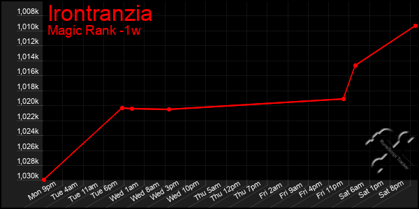 Last 7 Days Graph of Irontranzia