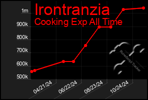 Total Graph of Irontranzia