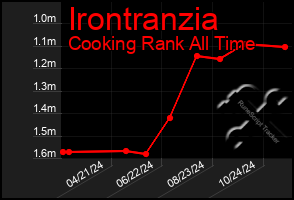 Total Graph of Irontranzia