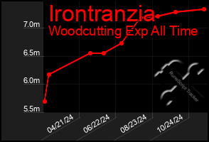 Total Graph of Irontranzia