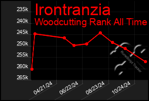 Total Graph of Irontranzia