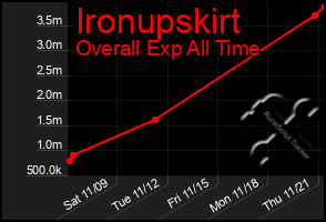 Total Graph of Ironupskirt