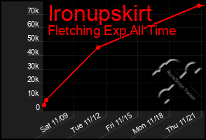 Total Graph of Ironupskirt