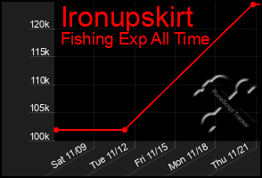 Total Graph of Ironupskirt