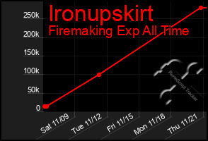 Total Graph of Ironupskirt