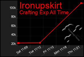 Total Graph of Ironupskirt