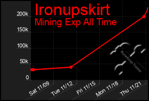 Total Graph of Ironupskirt