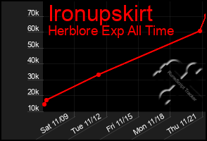 Total Graph of Ironupskirt