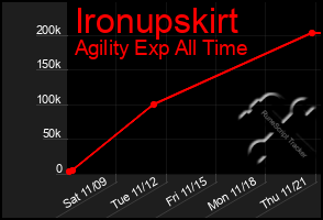 Total Graph of Ironupskirt