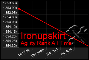 Total Graph of Ironupskirt