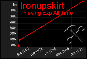 Total Graph of Ironupskirt