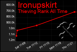 Total Graph of Ironupskirt