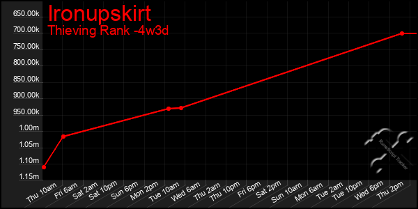 Last 31 Days Graph of Ironupskirt