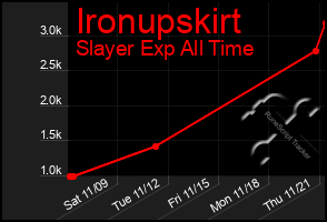 Total Graph of Ironupskirt