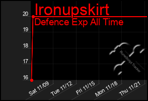 Total Graph of Ironupskirt