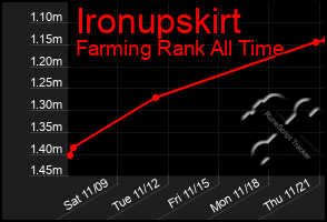 Total Graph of Ironupskirt