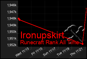 Total Graph of Ironupskirt