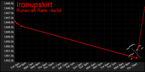 Last 31 Days Graph of Ironupskirt