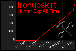 Total Graph of Ironupskirt