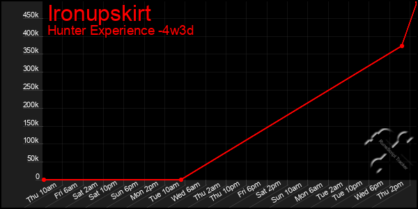 Last 31 Days Graph of Ironupskirt