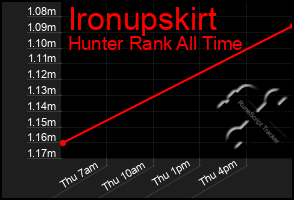 Total Graph of Ironupskirt