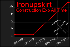 Total Graph of Ironupskirt