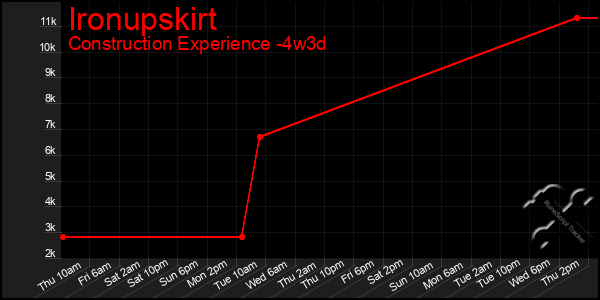 Last 31 Days Graph of Ironupskirt