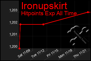 Total Graph of Ironupskirt