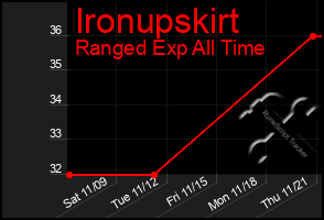 Total Graph of Ironupskirt