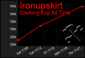 Total Graph of Ironupskirt