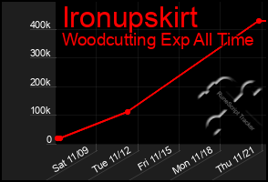 Total Graph of Ironupskirt