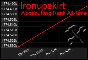 Total Graph of Ironupskirt