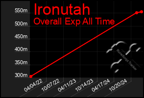 Total Graph of Ironutah