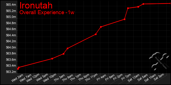 Last 7 Days Graph of Ironutah