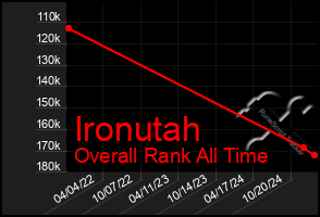 Total Graph of Ironutah