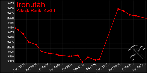 Last 31 Days Graph of Ironutah